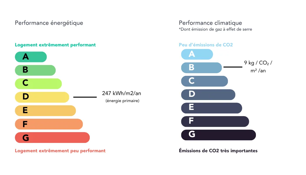 Maison familiale de 221m2 (172m2 habitables) sur beau terrain arboré de 716m2